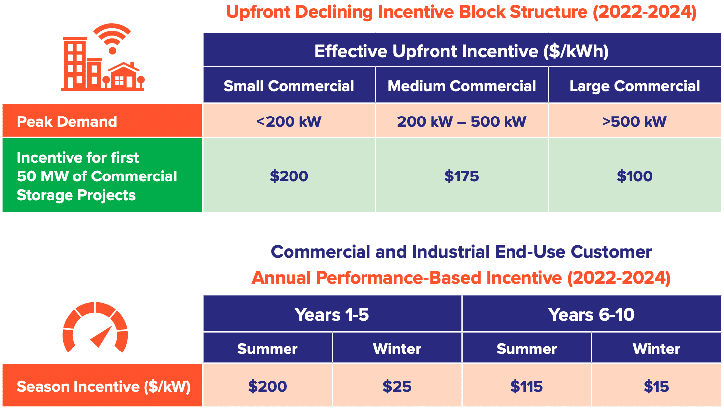 Chart showing Connecticut’s 2022–2024 commercial solar energy storage incentives, including upfront and annual performance-based payments.