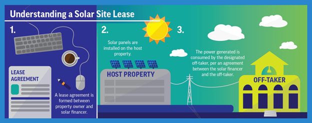 Diagram explaining how a commercial solar company structures business solar agreements to provide commercial solar and solar power.