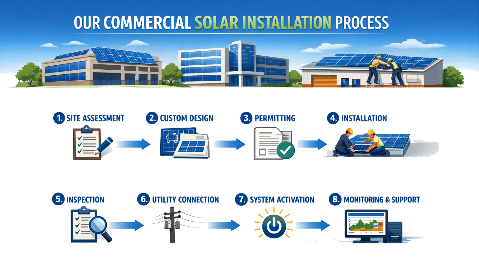 Commercial Solar Installation Process Graphic